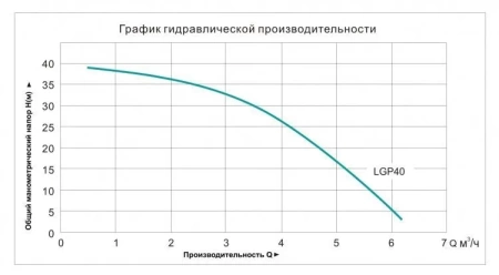 Мотопомпа бензиновая LGP40