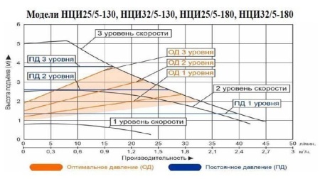 Циркуляционный насос Vodotok НЦИ 25/5-130 с частотным преобразователем на постоянных магнитах