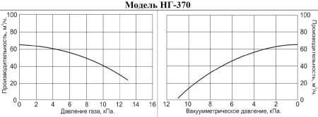 Насос для газа Vodotok НГ-370