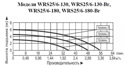 Рециркуляционный насос Vodotok WRS 25/6-130-Br