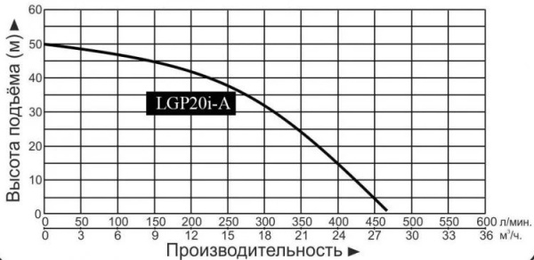 Мотопомпа бензиновая LGP20i-A