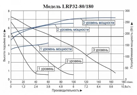 Циркуляционный насос LEO LRP 32-80/180