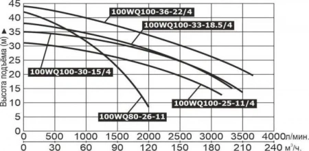Насос фекальный LEO 100WQ 100-30-15/4