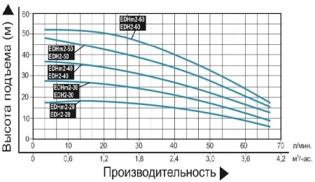 Насос многоступенчатый горизонтальный LEO EDHm 2-60