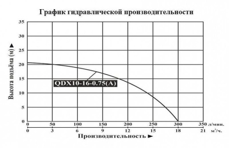 Насос для колодцев DONGYIN QDX 10-16-0.75(A)