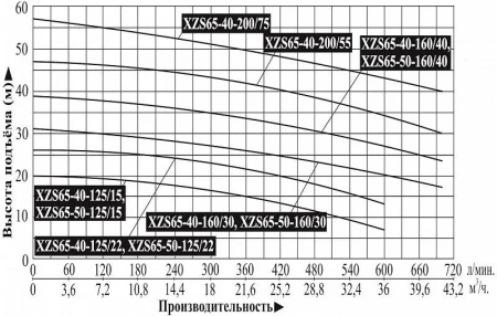 Насос поверхностный центробежный LEO XZS 65-50-125/22