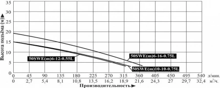 Насос фекальный LEO 50SWE 6-12-0.55L