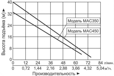 Насосная мини станция LEO MAC450