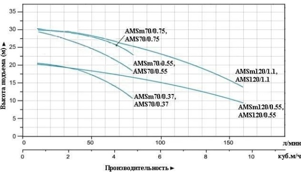 Насос одноступенчатый LEO AMS 70/0.37