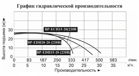 Насосная мини станция LEO BP EDH 15-20 с частотным преобразователем