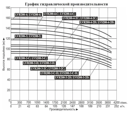 Насос верт. многоступ. LEO LVR 200-3-2C