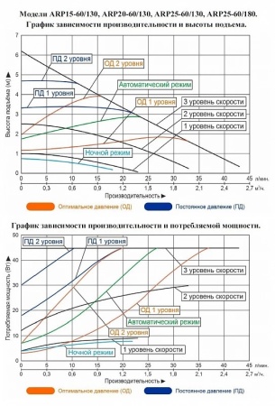 Насос циркуляционный LEO ARP 25-60/180 с частотным преобразователем на постоянных магнитах