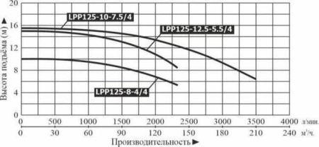 Насос вертикальный LEO LPP 125-10-7.5/4 (IE2,12Bar)