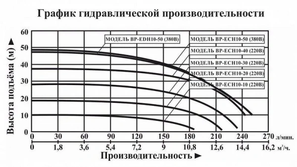 Насосная мини станция LEO BP EDH 10-50 (380B) с частотным преобразователем