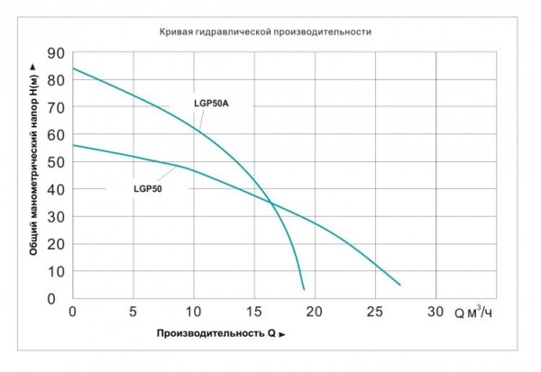 Мотопомпа бензиновая LGP50