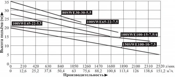 Насос фекальный LEO 80SWE 30-30-5.5