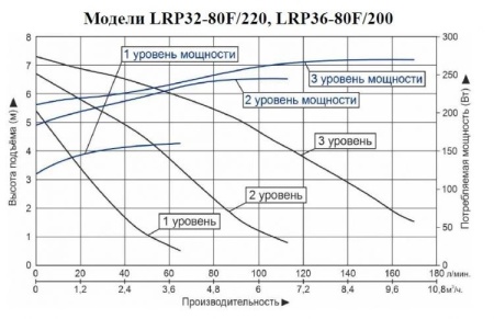 Циркуляционный насос LEO LRP 36-80F/200
