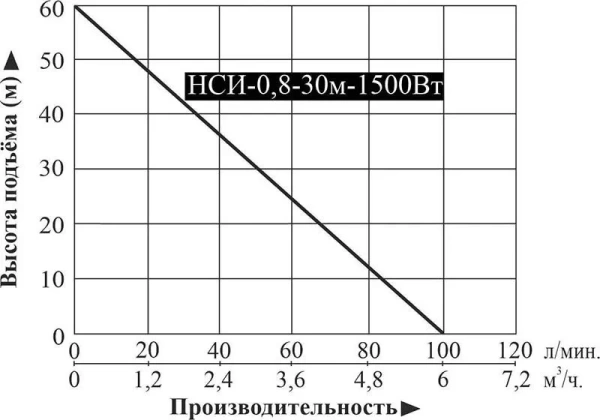 Насосная мини станция Vodotok НСИ-0.8-30м-1500Вт