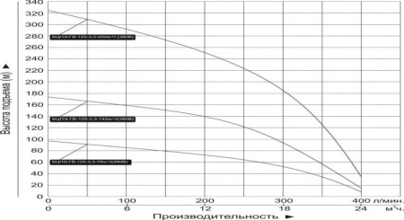 Насос погруж. скважинный Vodotok БЦПЭ-125-3.3-140м-Ч (для грязной воды)