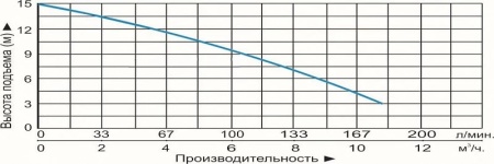 Циркуляционный насос Vodotok LRS 50-750F