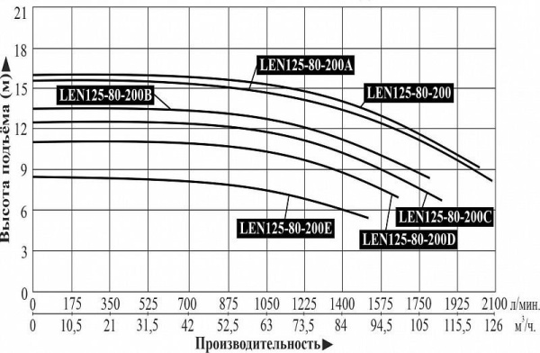 Насос консольный LEO LEN125-80-200B