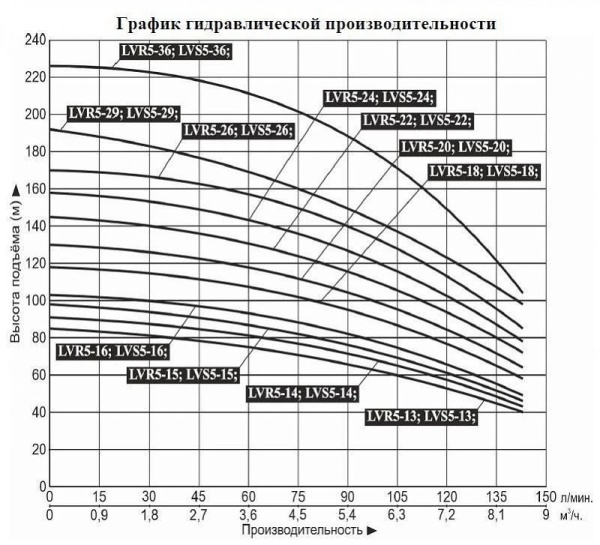 Насос верт. многоступ. LEO LVS 5-16