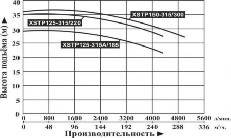 Насос поверхностный центробежный LEO XSTP 125-315/220