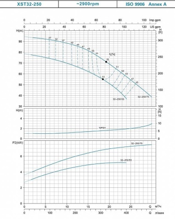 Насос центробежный LEO XST32-250/75