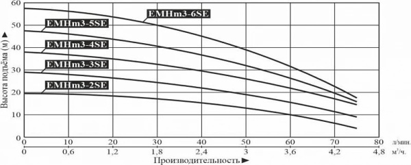Насос многоступенчатый горизонтальный LEO EMHm 3-3SE