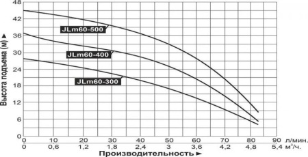 Насосная мини станция Vodotok JLm-60-300