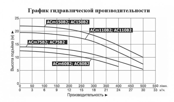 Насос поверхностный LEO AСm 110B2