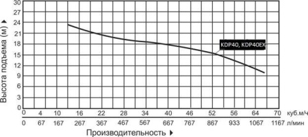 Мотопомпа бензиновая KDP40EX