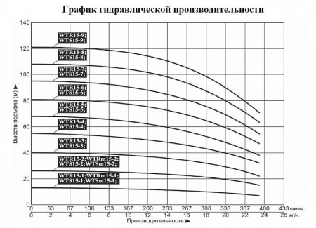 Насос верт. многоступ. LEO WTR 15-5