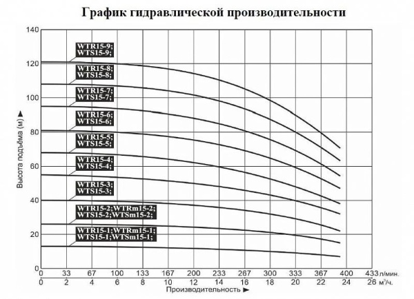 Насос верт. многоступ. LEO WTR 15-7