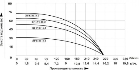 Станция водоснабжения LEO BP LVR 10-5 с частотным преобразователем