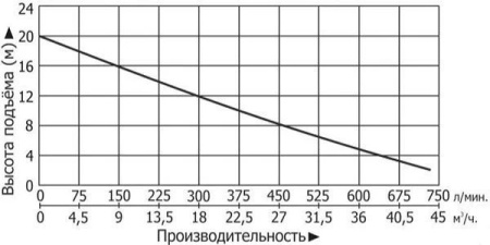 Насосная канализационная станция Vodotok КНС-ПМЧР-9м-25м3/ч-1.5кВт-80л
