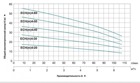Насос многоступенчатый LEO ECHm 4-60