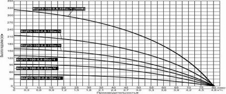 Насос погруж. скважинный Vodotok БЦПЭ-100-0.8-225м-Ч