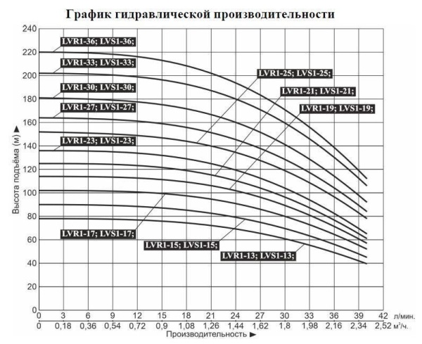Насос верт. многоступ. LEO LVS 1-15 (380B)