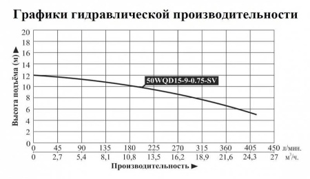Насос погружной для химических жидкостей 50WQD 15-9-0.75-SV