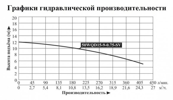 Насос погружной для химических жидкостей 50WQD 15-9-0.75-SV