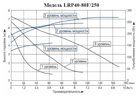 Циркуляционный насос LEO LRP 40-80F/250