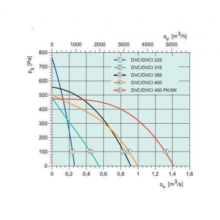Крышный вентилятор Systemair DVC 400-P (1Ph/23V)