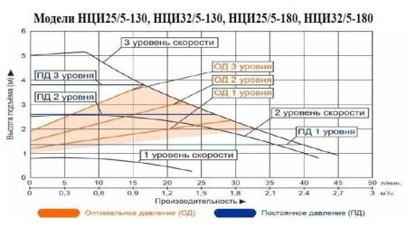 Циркуляционный насос Vodotok НЦИ 25/5-180 с частотным преобразователем на постоянных магнитах