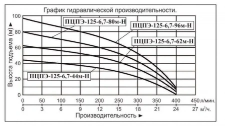 Насос погруж. скважинный Vodotok ПЦПЭ-125-6.7-44м-Н