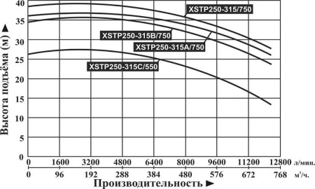 Насос поверхностный центробежный LEO XSTP 250-315C/550