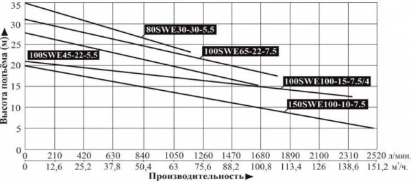 Насос фекальный LEO 150SWE 100-10-7.5
