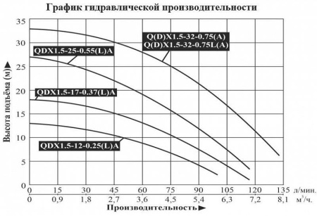 Насос для колодцев LEO QDX 1.5-32-0.75А