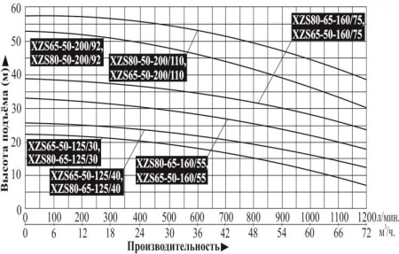 Насос поверхностный центробежный LEO XZS 65-50-160/75