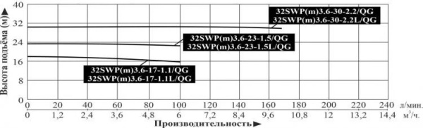 Насос фекальный LEO 32SWPm 3.6-30-2.2L/QG